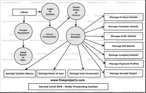 Order Processing System Dataflow Diagram Dfd Academic Projects