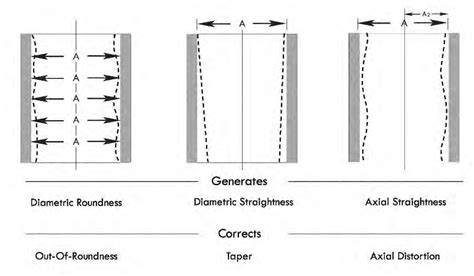 What is the honing process and define what each operation and machine ...