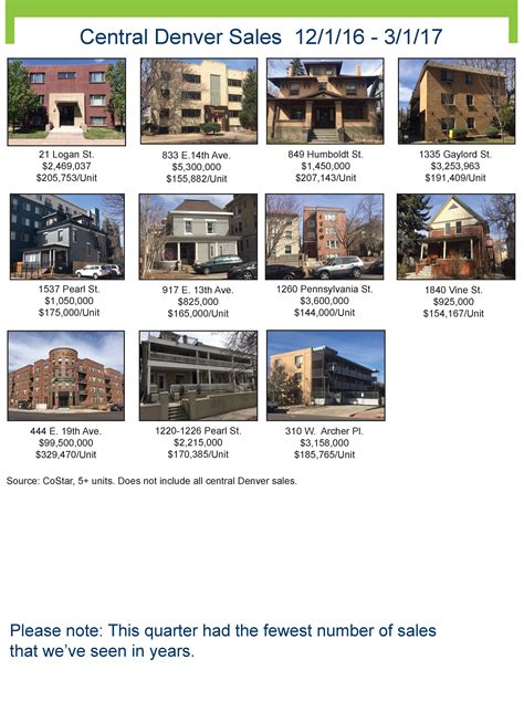 2017 Q1 Central Denver Multifamily Sales Comps | Kyle Malnati Blog