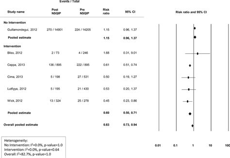 Risk Ratios 95 Ci And Pooled Estimates For Organ Abdominal Space