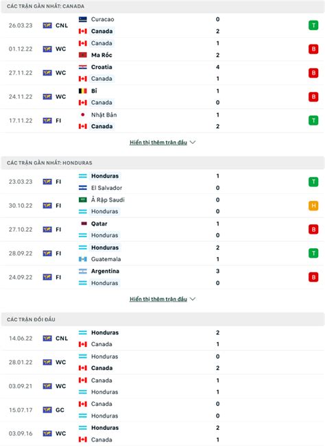 Nhận định soi kèo Canada vs Honduras 7h00 ngày 29 3 Tiếp đà thăng hoa