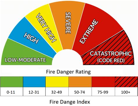 The New Australian Fire Danger Ratings Jimbob S Blog