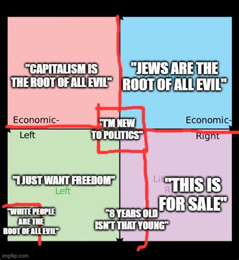 Political Compass Imgflip