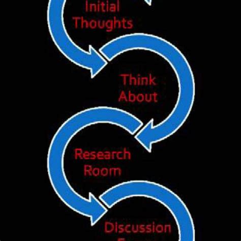 graphical depiction   adapted challenge based learning cycle   scientific