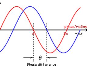 AQA AS Level Physics - Waves - Phase Difference and Propagation ...