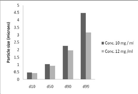 Effect Of Surfactant Concentration On Particle Size Distribution