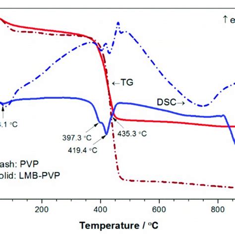 Tgdsc Curves Of Lmb Pvp Precursor And Pvp Measured In N 2 Download