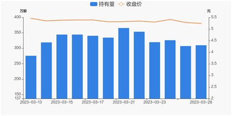 深振业a03月28日获深股通增持257万股 东方财富网