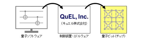 量子コンピュータの制御装置・ミドルウェアを事業化する「キュエル株式会社」の設立 Qiqb 量子情報・量子生命研究センター 大阪大学 世界