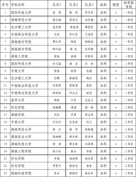 2011年全国大学生电子设计竞赛湖南赛区评审结果word文档在线阅读与下载无忧文档