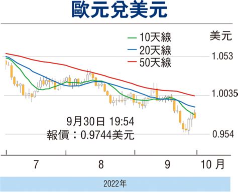 金匯動向：歐元區通脹攀升 歐元暫橫行 財經 香港文匯網