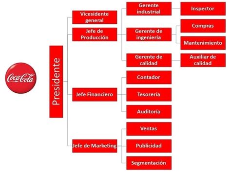 Como Esta Estructurada La Empresa Coca Cola Arbol Hot Sex Picture