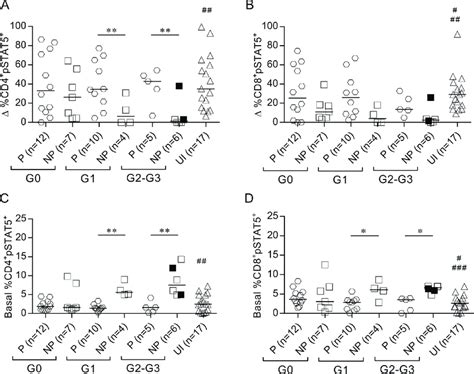 Altered STAT5 phosphorylation in IFN γ nonproducers pSTAT5 frequency