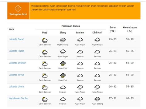 Prakiraan Cuaca Jakarta Jumat September Tagar