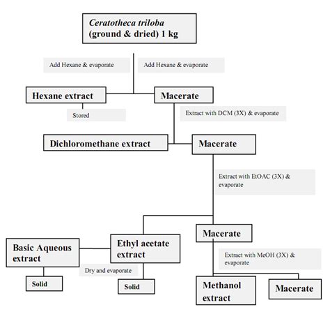 Extraction protocol used to extract the hexane, dichloromethane, ethyl ...