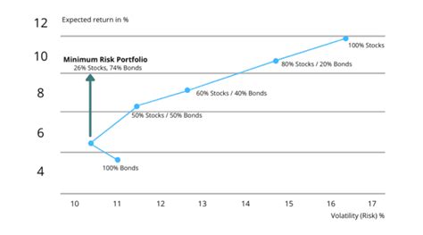 Modern Portfolio Theory A Good Strategy In