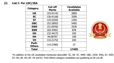 SSC CHSL 2023 Tier 1 Highest Cutoff [169.9], Check Post-Wise Cutoff ...