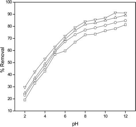 Effect Of Ph On Sorption Of Ni Ch Ch G Δ Chnif ∇ Chnif G Download Scientific Diagram