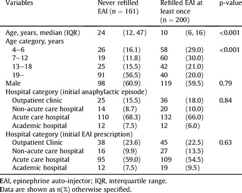 Characteristics Of Patients Who Were Prescribed Initial Epinephrine