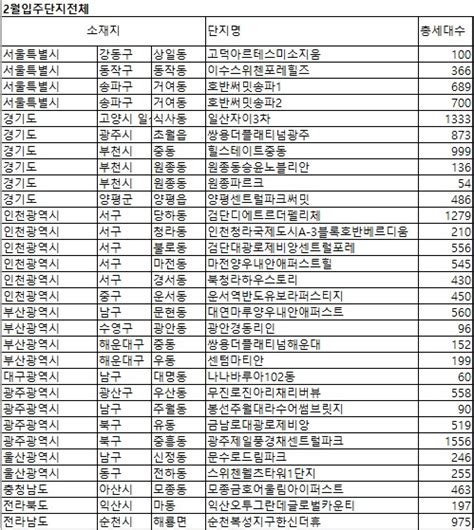 내달 1만5132가구 입주 예정2012년 이래 2월 중 최소 물량 Daum 부동산