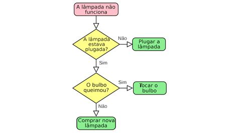 Exemplos De Fluxogramas Simples Algoritmos E Suas Descri