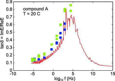 Tangent Delta Tan δ As A Function Of Frequency As Obtained Using