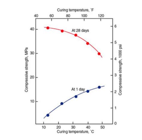 Concrete Curing 7 FAQs What Why Time Techniques Stages