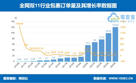 【双11战报】“双11”当天全国快递包裹量达701亿件 各物流企业战果如何 网经社 电子商务研究中心 电商门户 互联网智库