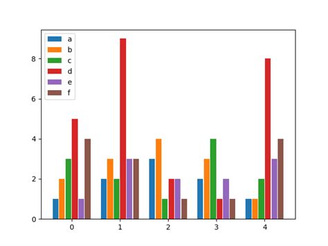 Pandas Python Matplotlib Multiple Bars Stack Overflow