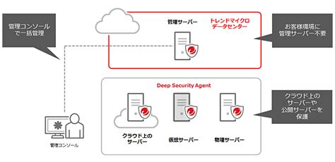 Trend Micro Cloud Oneworkload Security Trend Micro