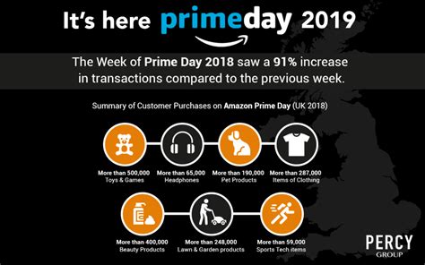 17 Amazon Prime Day 2019 Stats And Facts Yieldify