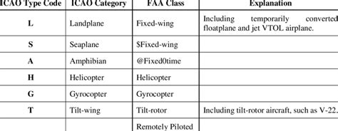 Aircraft Types And Categories