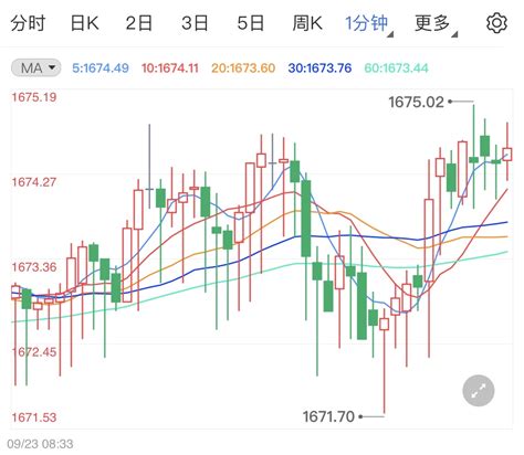 金投财经早知道美联储宣布加息75个基点黄金承压 今日留意欧洲央行行长拉加德讲话 金点言论 金投网