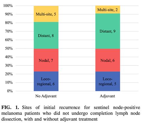 Surveillance Of Sentinel Node Positive Melanoma Patients Who Receive