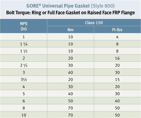 Flange Bolt Torque Specification Chart