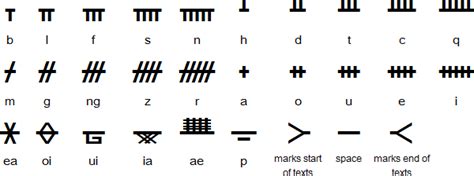 Irish language, alphabet and pronunciation