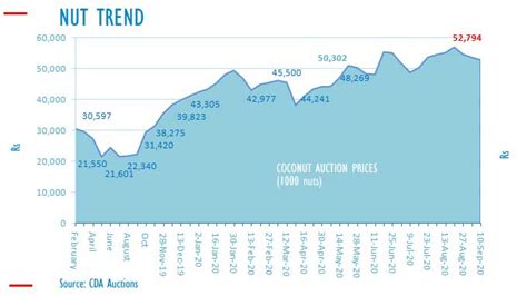 Sri Lanka Coconut Auction Prices Fall For Third Week Economynext