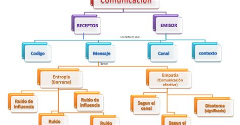 Mapa Mental De Comunicacion Oral