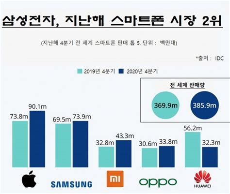 그래프를 보는 세계 삼성전자 지난해 4분기 스마트폰 시장서 2위 네이트 뉴스