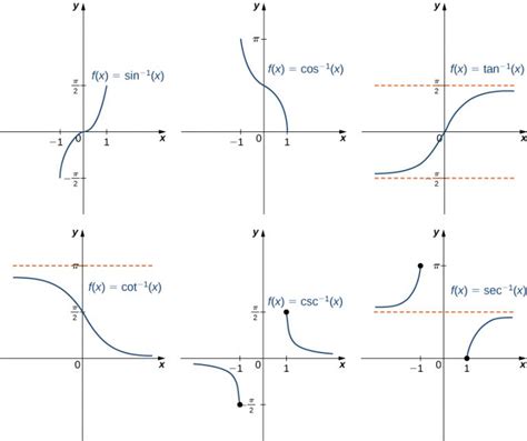 Inverse Trigonometric Function Graph - Sin, Cos, Tan