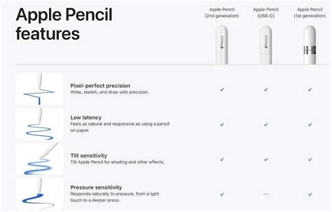 Apple Pencil 1 Vs 2 Generation Vs USB C Version Was Ist Anders