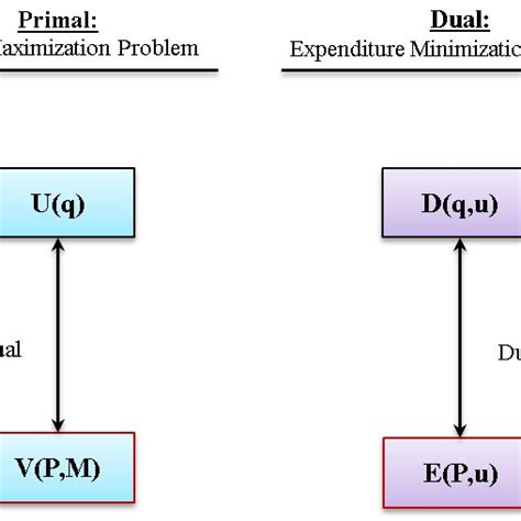 Dual Functions Under The Primal And Dual Problems Download Scientific Diagram