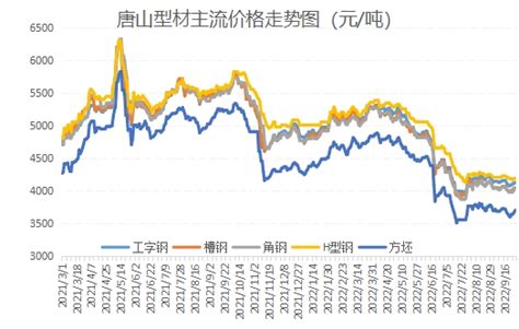 十月份唐山型材市场窄幅反弹后震荡运行 兰格钢铁网