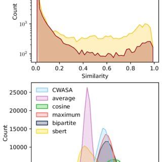 Histograms Showing The Distributions Of The Different Similarity