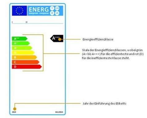 EU Energielabel für Heizungen