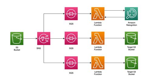 Github Barneyparkercodedeploylambda Deploy Lambdas Using Aws