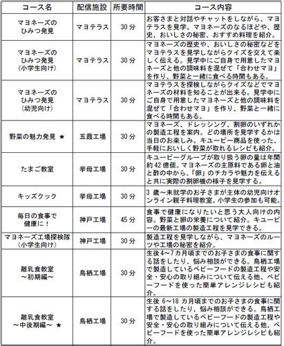 コロナ下での新たな食育活動を拡充 キユーピーの食育活動「オープンキッチン」 オンライン見学コース 申し込みサイトを開設 グルメプレス