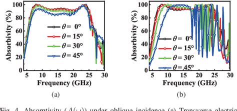 Figure From Design Of Compact Broadband Polarization Insensitive