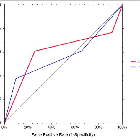 Receiver Operating Characteristics Roc Curve Analysis Of Absolute