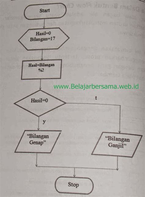 Notasi Algoritma Belajar Bersama